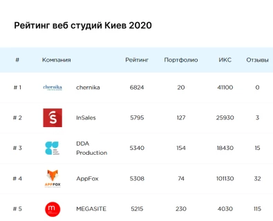 IT-Rating - Рейтинг веб-студий Украины 2020