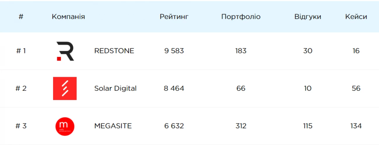IT-Rating: Рейтинг найкращих веб-студій України 2022 року